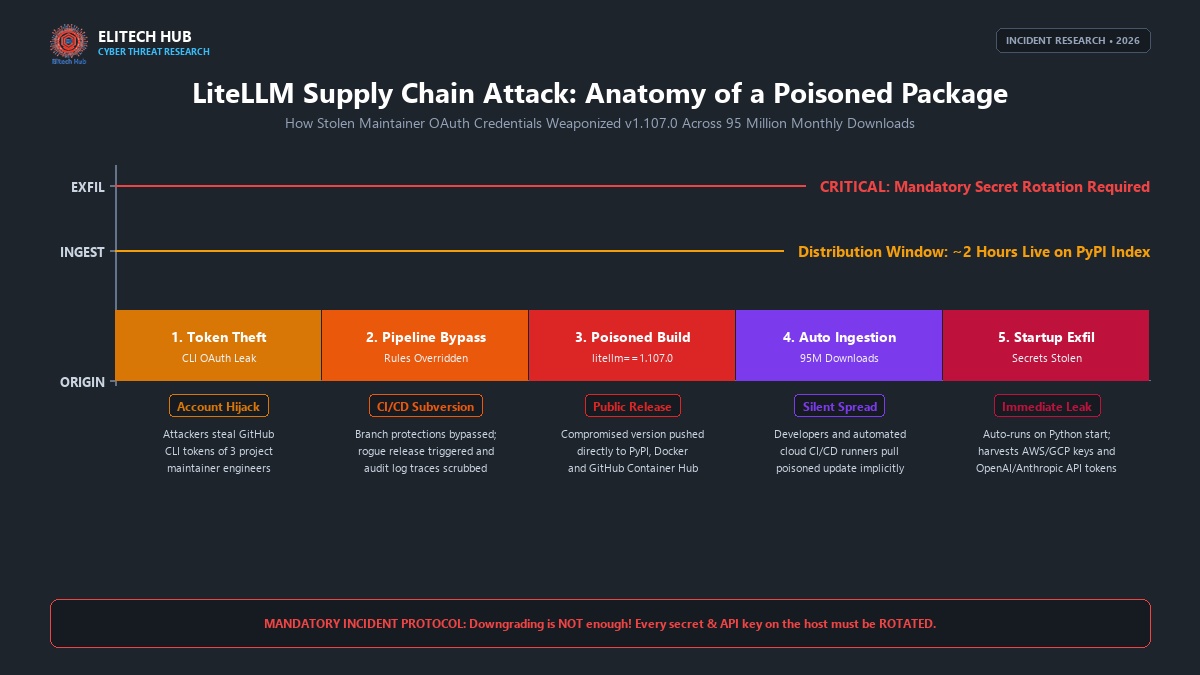 LiteLLM supply chain attack technical progression diagram illustrating maintainer OAuth token theft, pipeline hijacking, poisoned package v1.107.0, and API key exfiltration