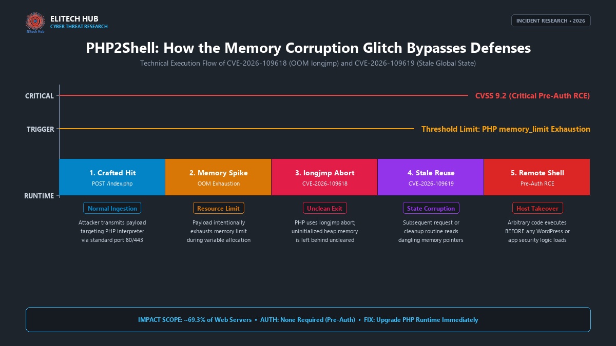PHP2Shell memory corruption technical flow diagram illustrating CVE-2026-109618 OOM abort and CVE-2026-109619 stale global state leading to pre-auth RCE